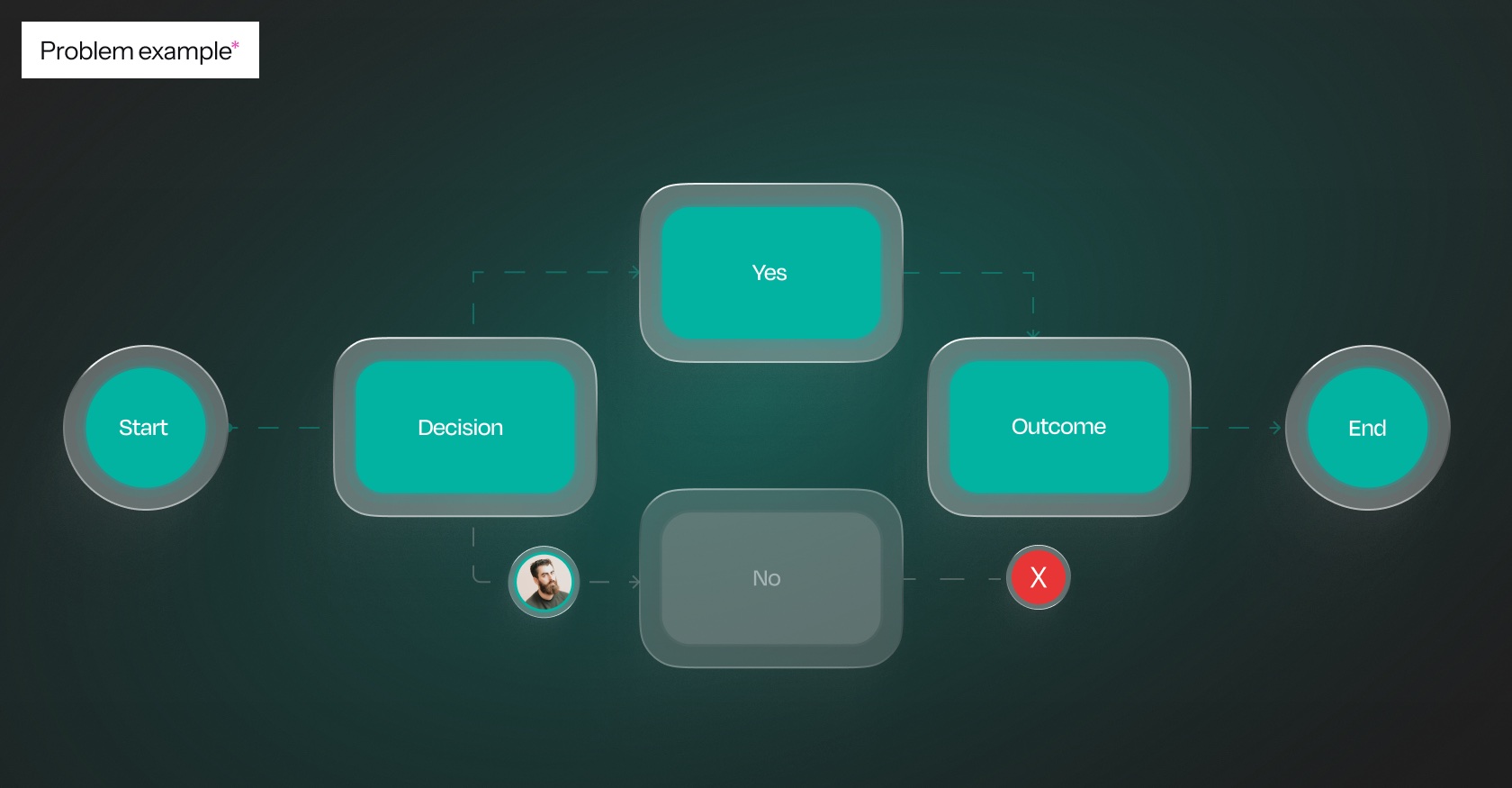 Sample broken flow: from Start to a Decision, the Yes path leads to the Outcome and End, while the No path ends in an error with no way back