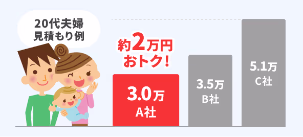 人気業者を比較して約2万円お得になった例