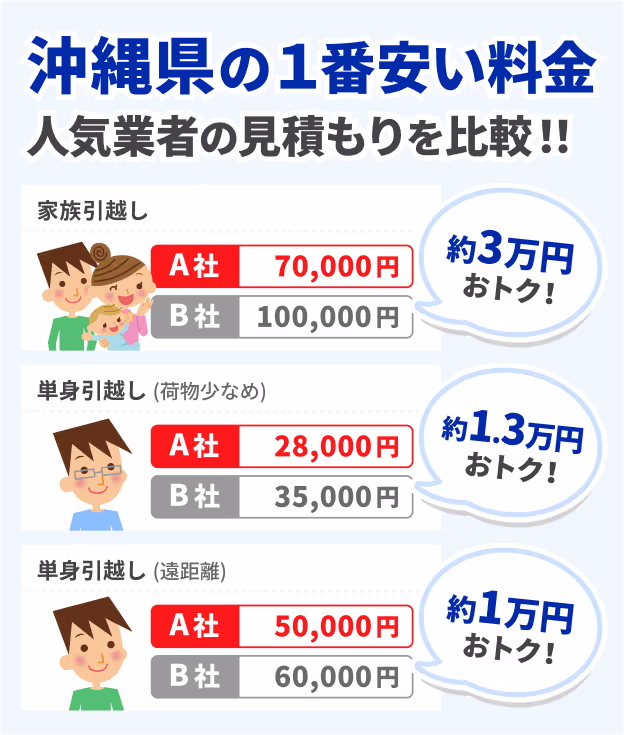 沖縄県の一番安い人気業者の見積もりを比較！