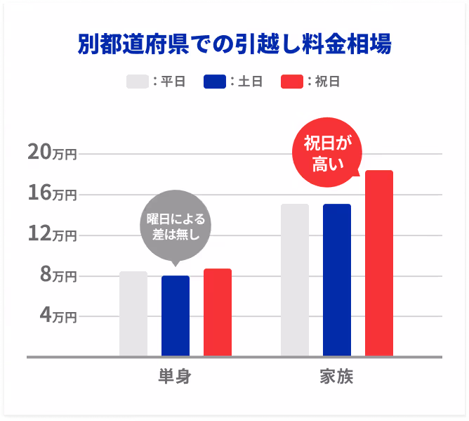 別都道府県での引越し料金相場