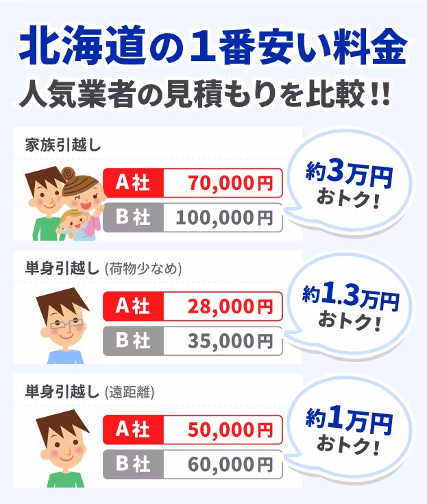 北海道の一番安い人気業者の見積もりを比較！