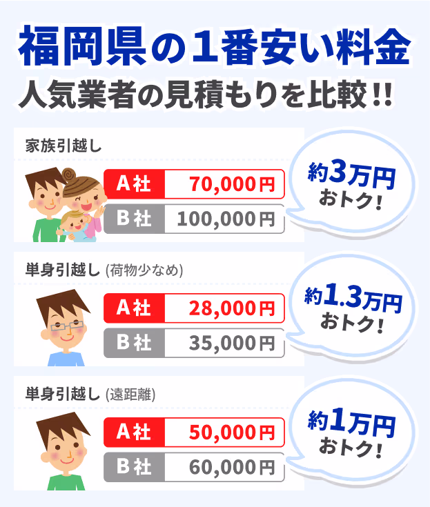 福岡県の一番安い人気業者の見積もりを比較！