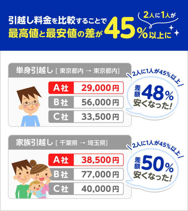 引越し料金を比較することで2人に1人が最高値と最安値の差が45％以上に！