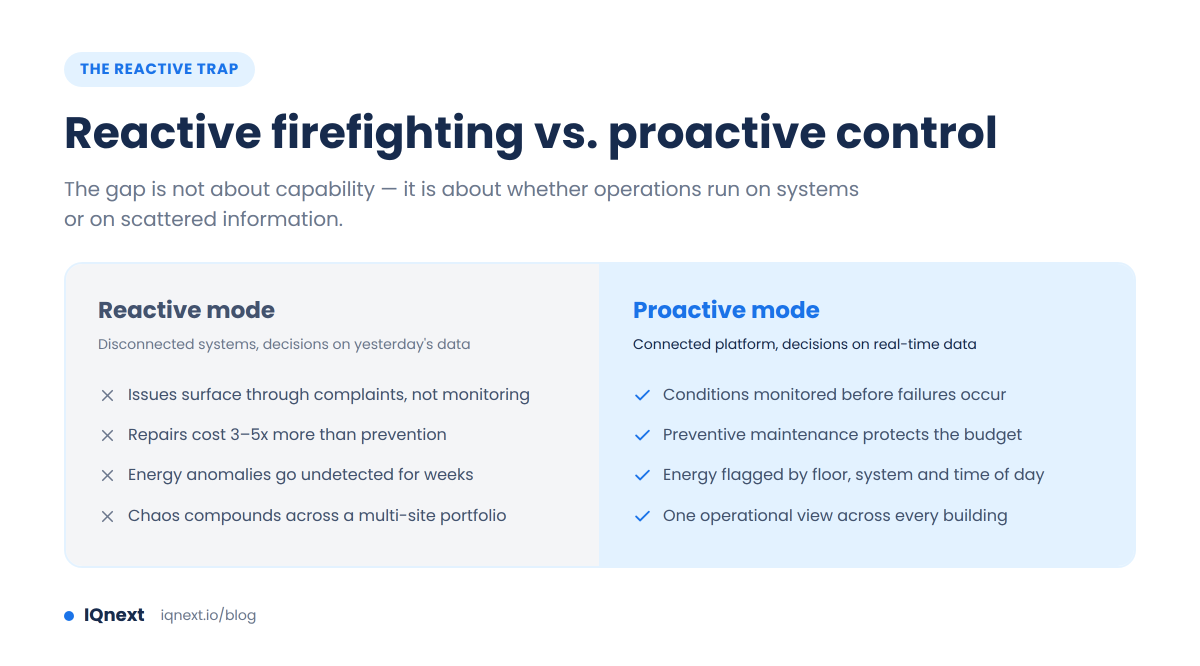 Reactive vs Proactive