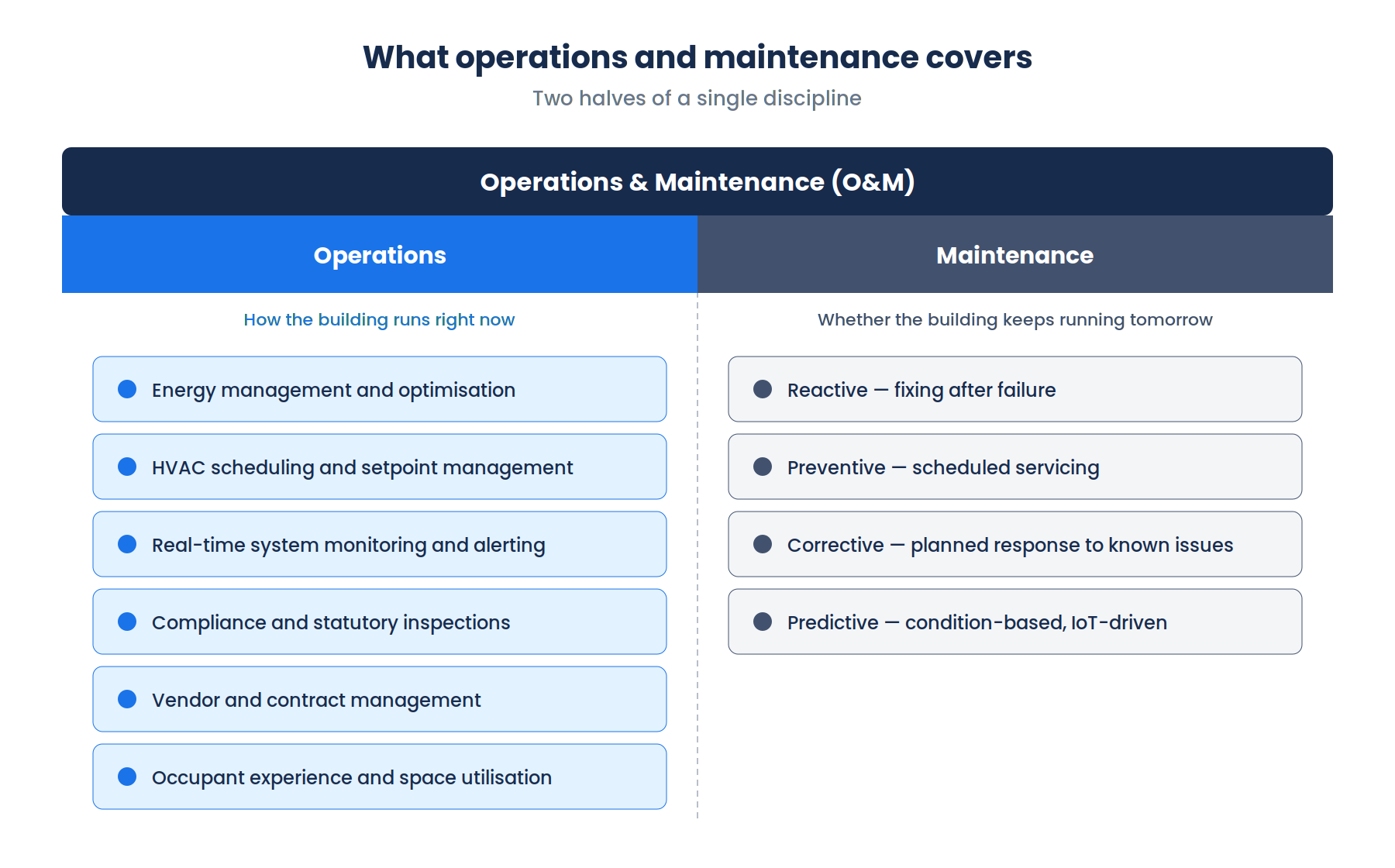 Split diagram showing the two halves of operations and maintenance in facility management
