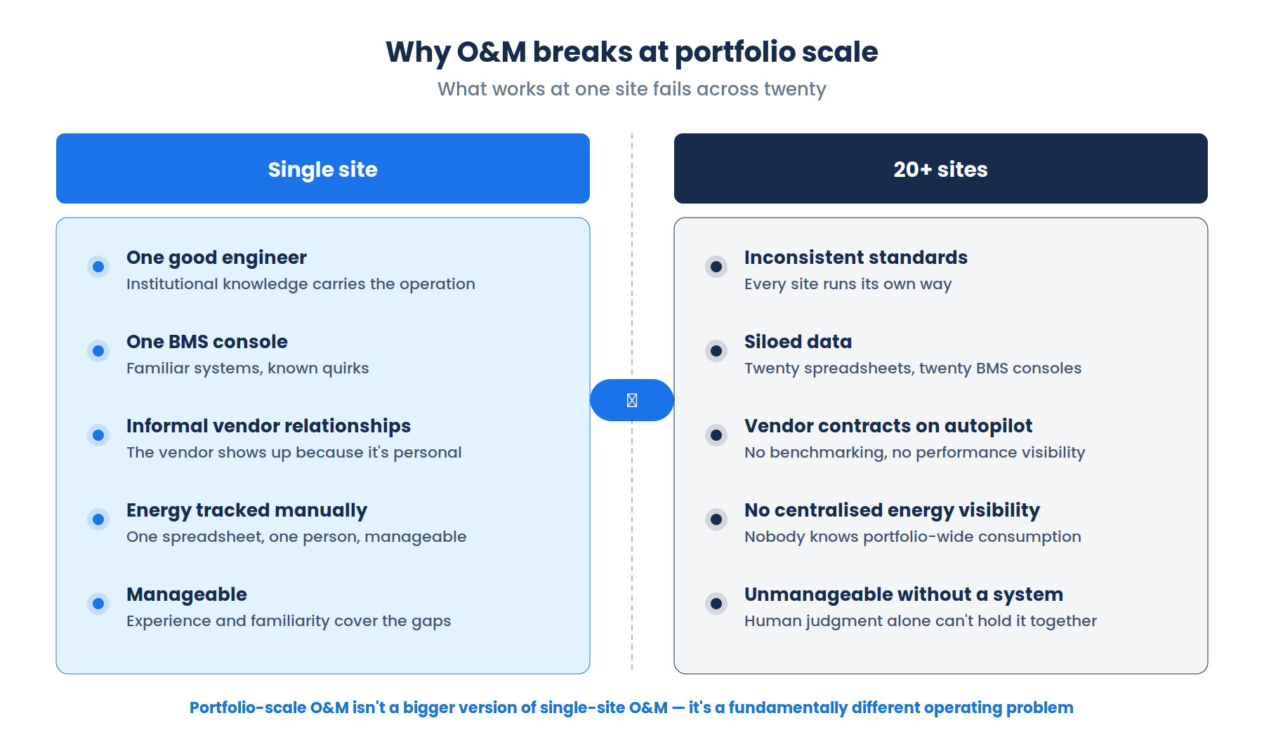Comparison diagram showing how operations and maintenance works at single-site scale versus multi-site portfolio scale