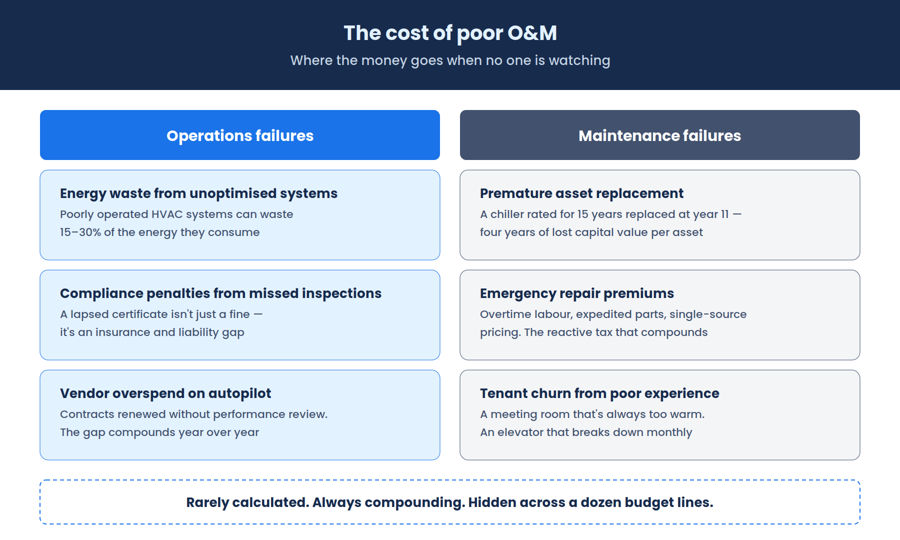 Two-column cost breakdown showing the financial impact of poor operations and maintenance