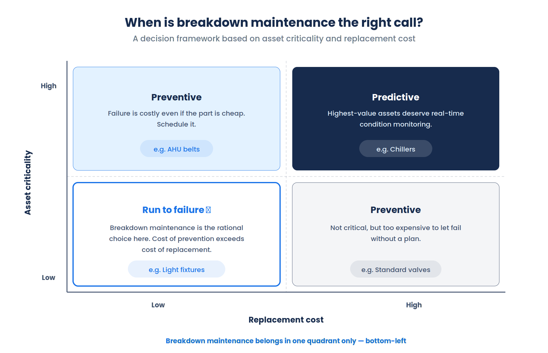 Decision matrix for when to use breakdown maintenance, plotting asset criticality against replacement cost. Breakdown maintenance is appropriate only for low-criticality, low-cost assets such as light fixtures. High-criticality assets require preventive or predictive maintenance.