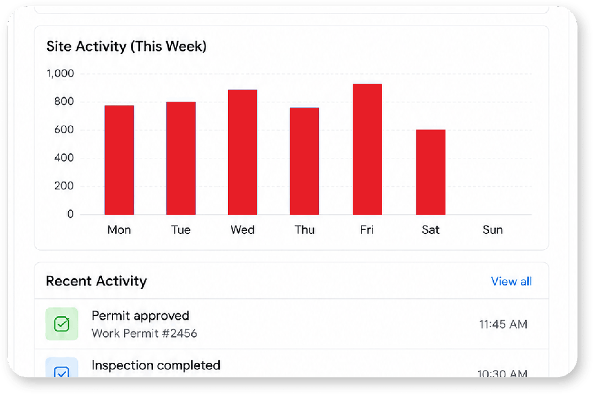 Site activity chart