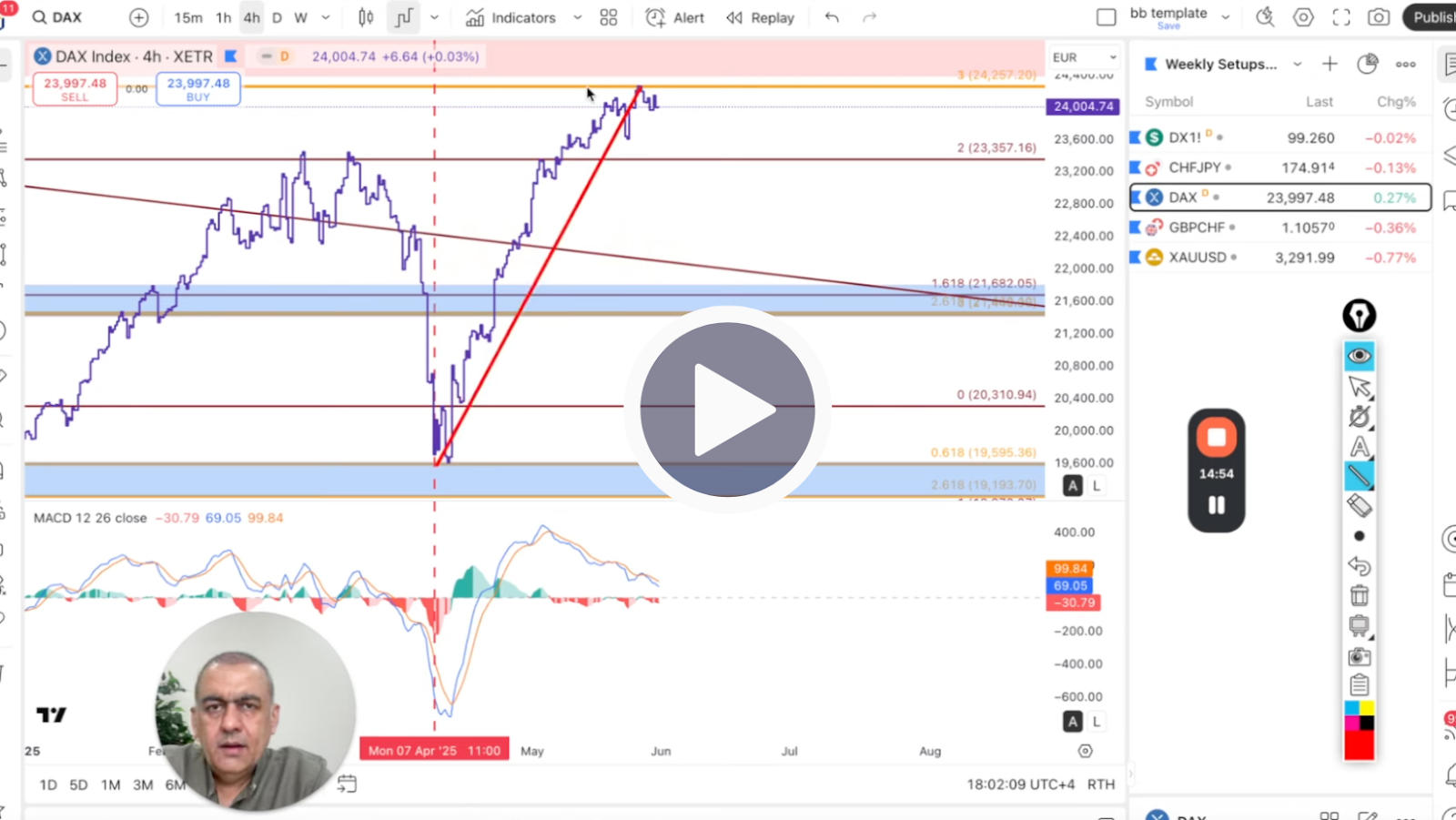 DAX Technicaly Analysis on Jun 1'25