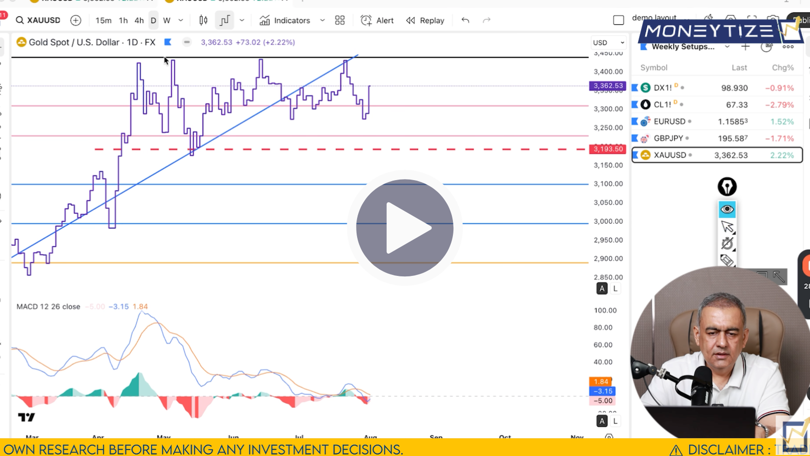 XAU/USD Technical Analysis on August 3'25