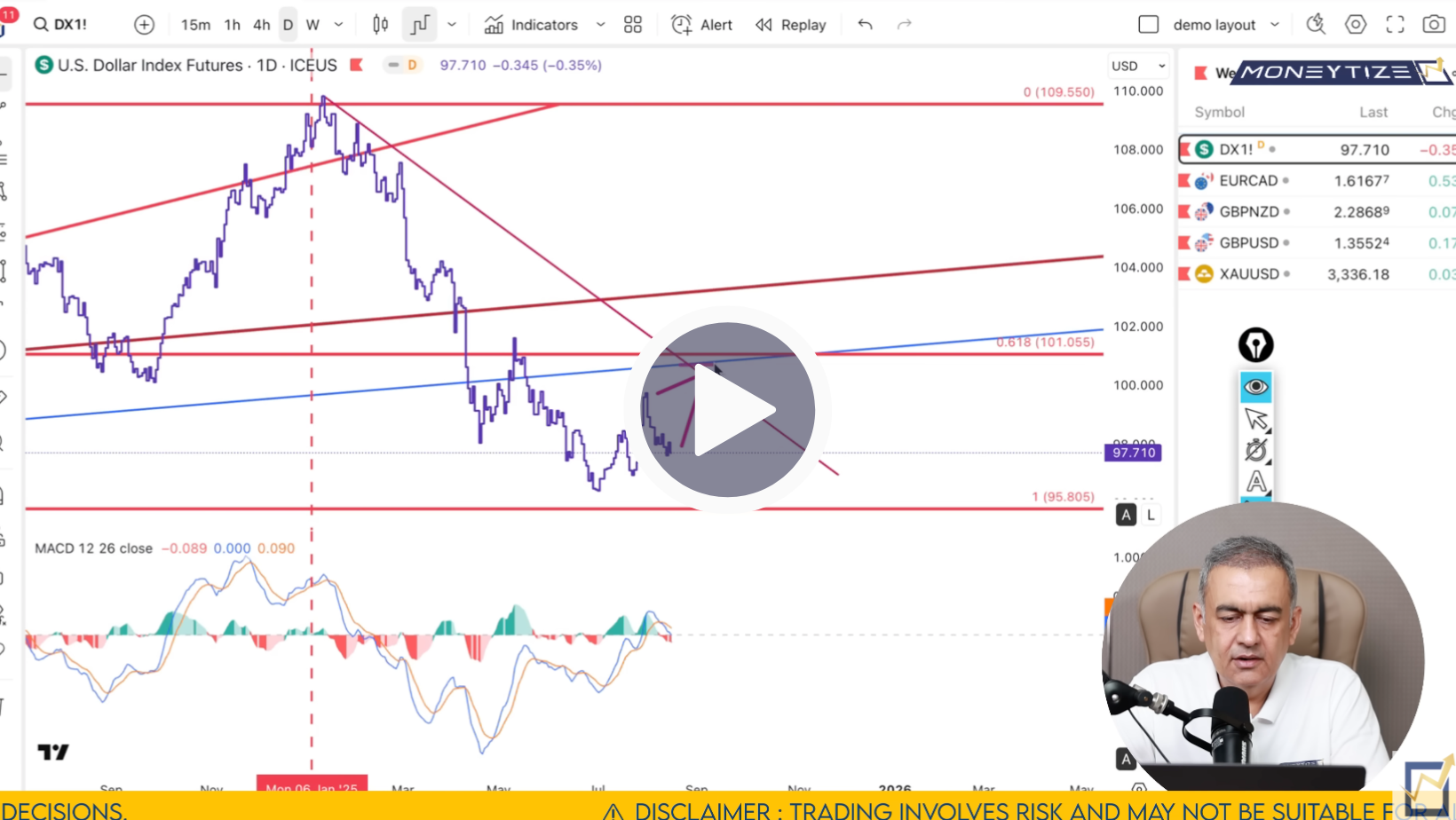 DXY Technical Analysis on August 18 to 22'25