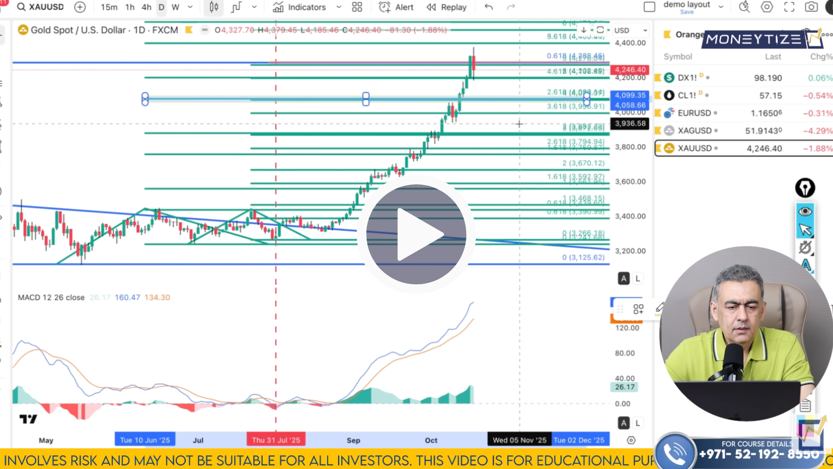 XAU/USD Technical Analysis on October 20 to 24'25