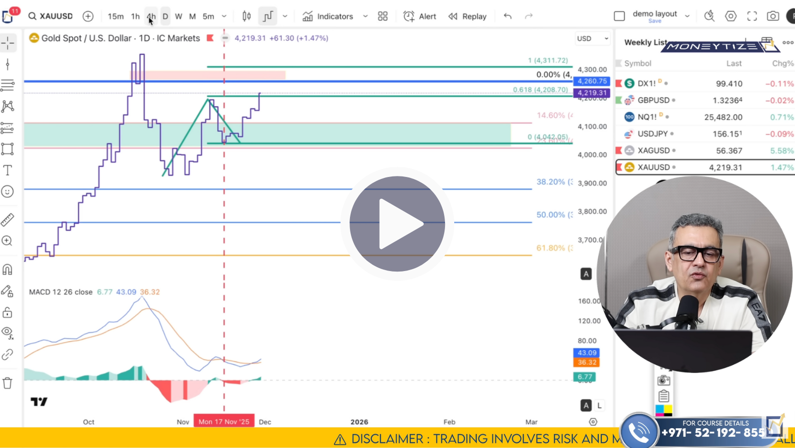 XAU/USD Technical Analysis on December 1 to 5'25