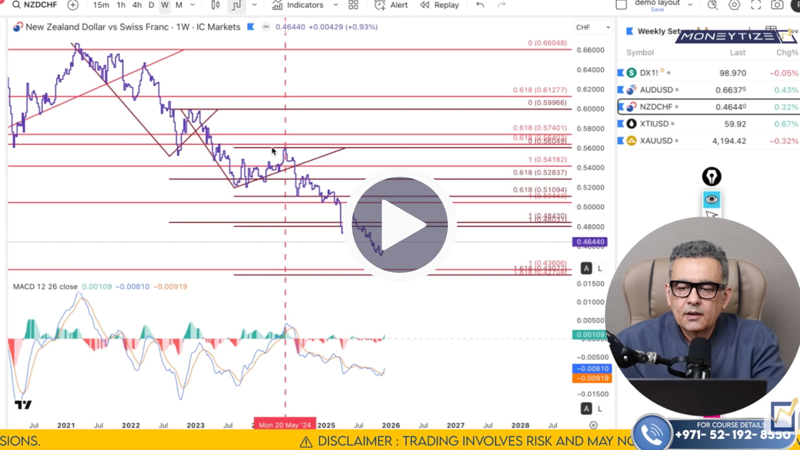 NZD/CHF Technical Analysis on December 8 to 12'25