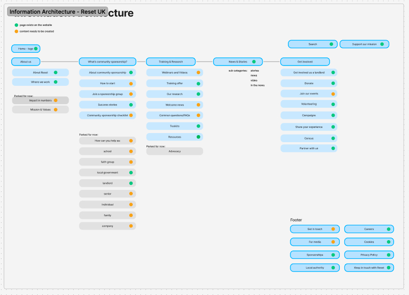 Information architecture diagram for the Reset UK website, showing structured navigation and UX planning for a clear, accessible charity digital platform.