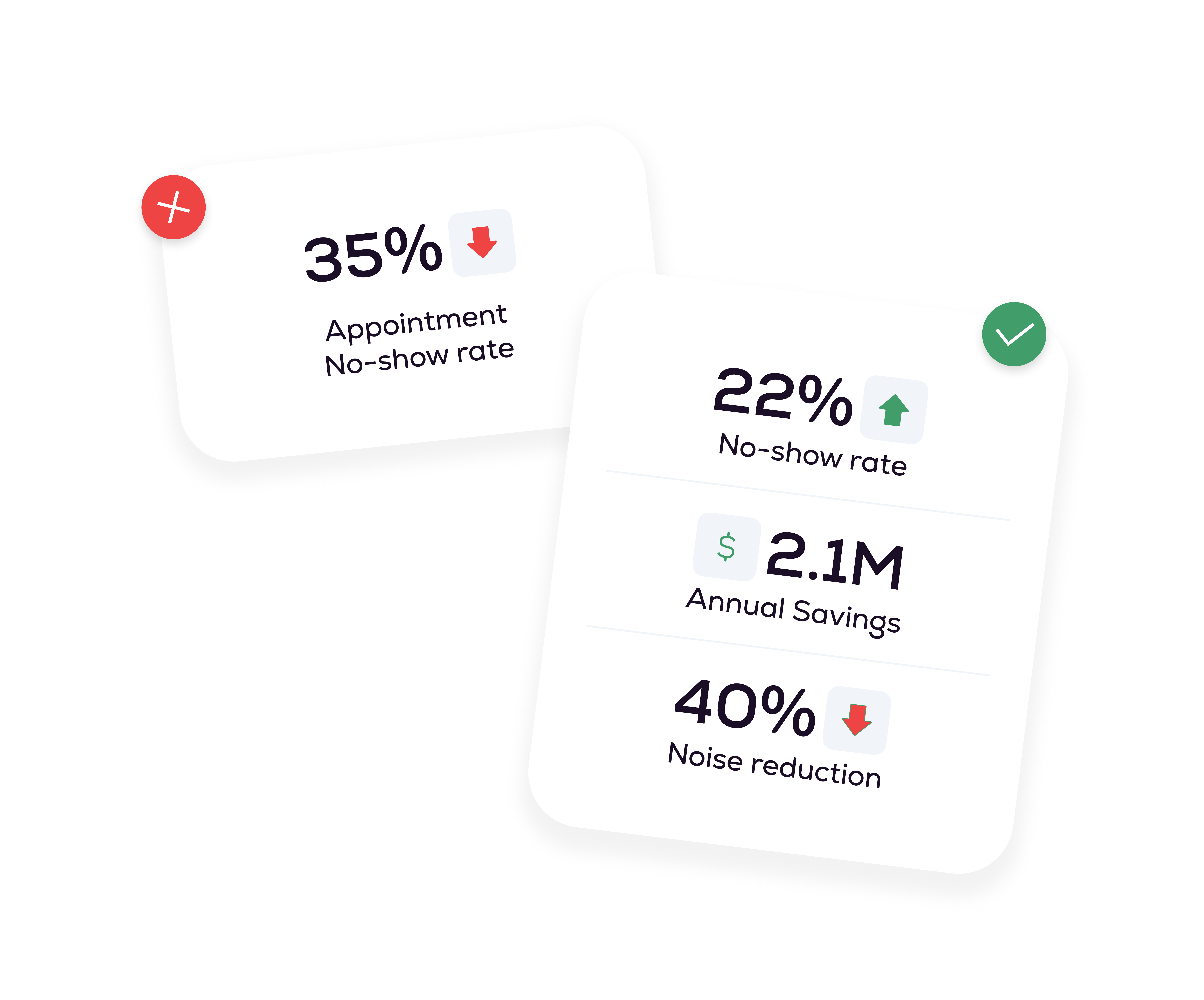 Two cards displaying appointment and no-show rates: left card shows 35% appointment no-show rate with red down arrow and a red cancel icon, right card shows 22% no-show rate with green up arrow, $2.1M annual savings, and 40% noise reduction with red down arrow and a green checkmark.