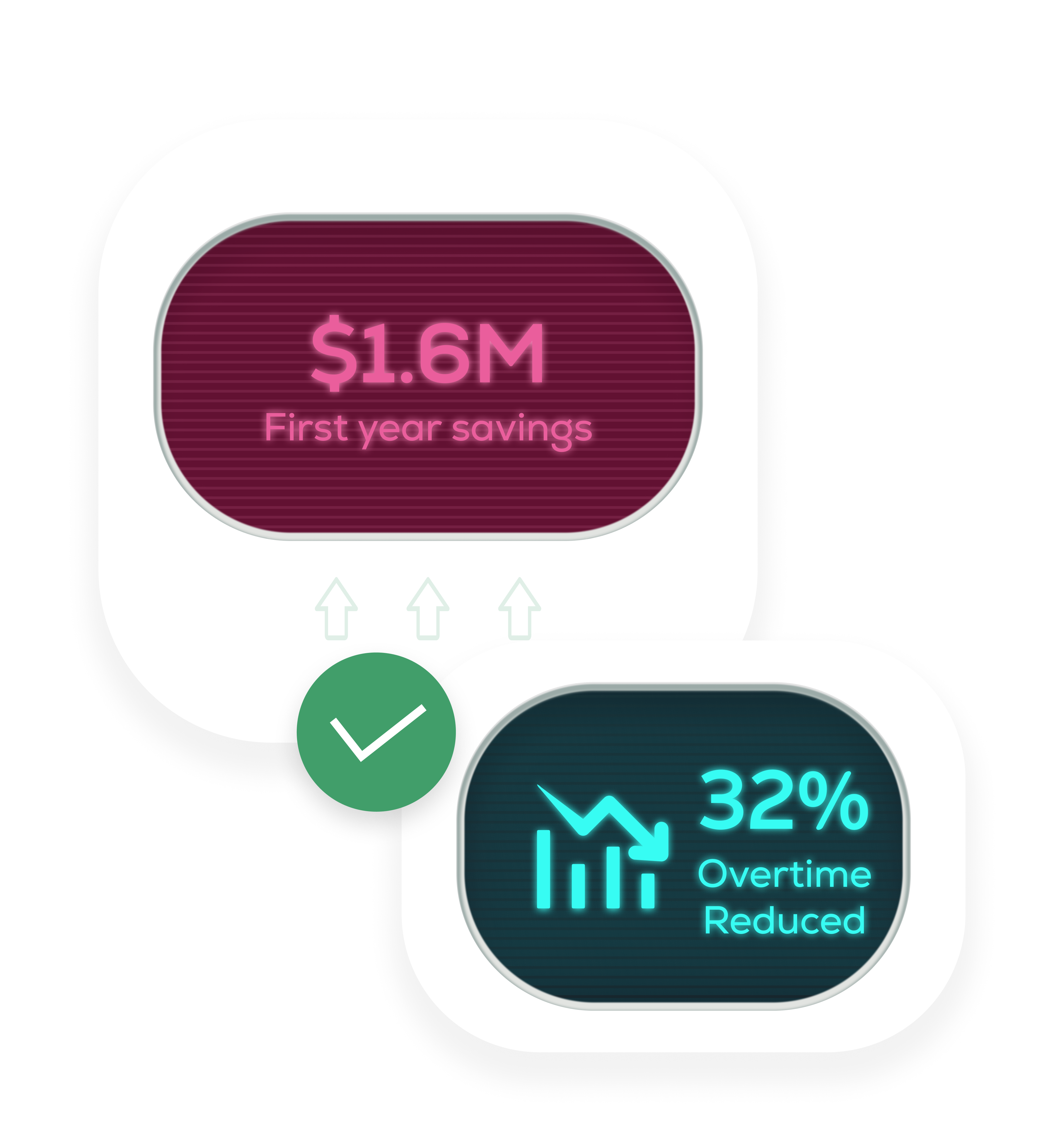 Graphic showing $1.6M first year savings and 32% overtime reduction with a downward trending bar chart icon.
