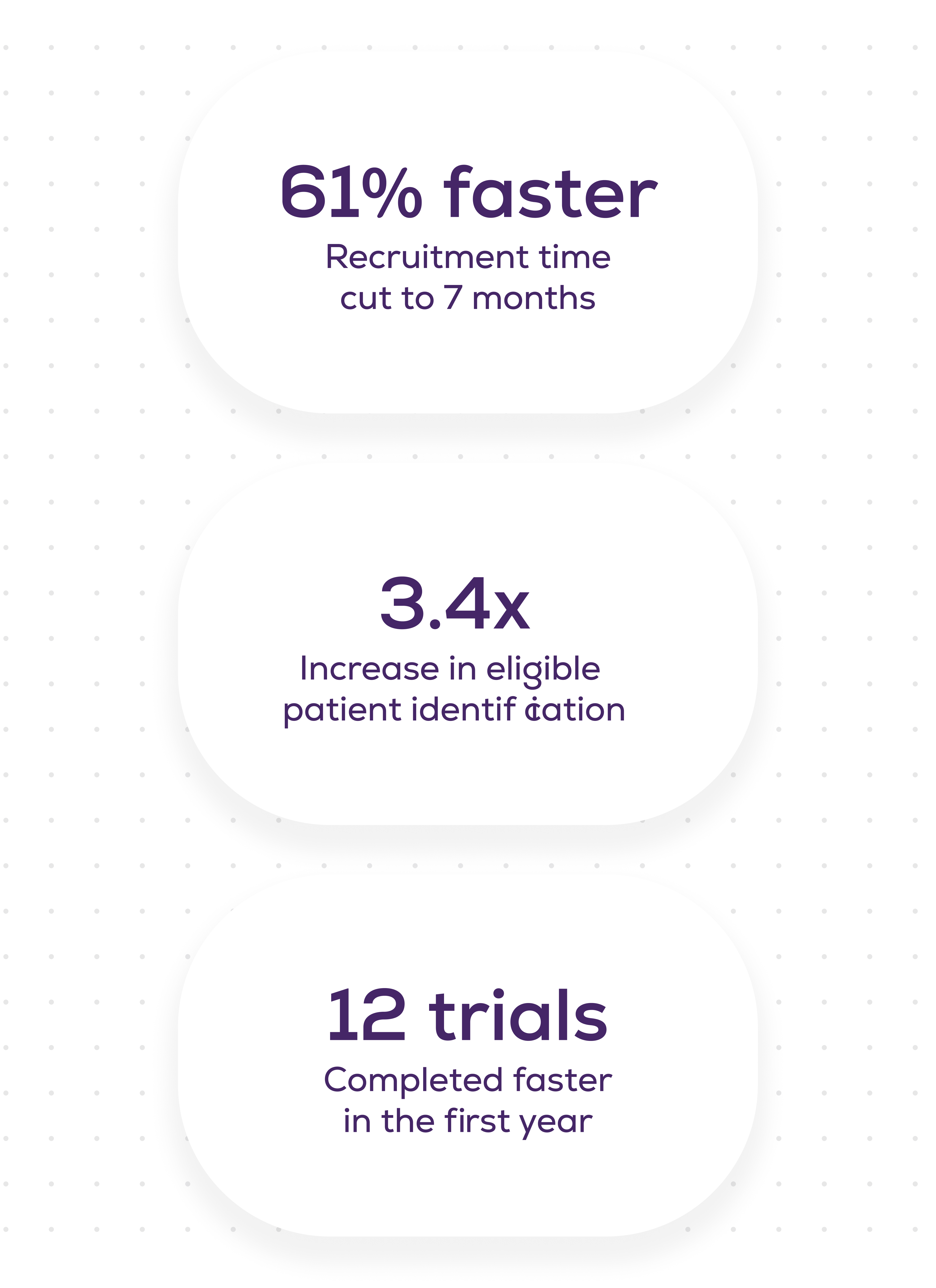 Three white rounded rectangles stacked vertically with stats: 61% faster recruitment time cut to 7 months; 3.4x increase in eligible patient identification; 12 trials completed faster in the first year.