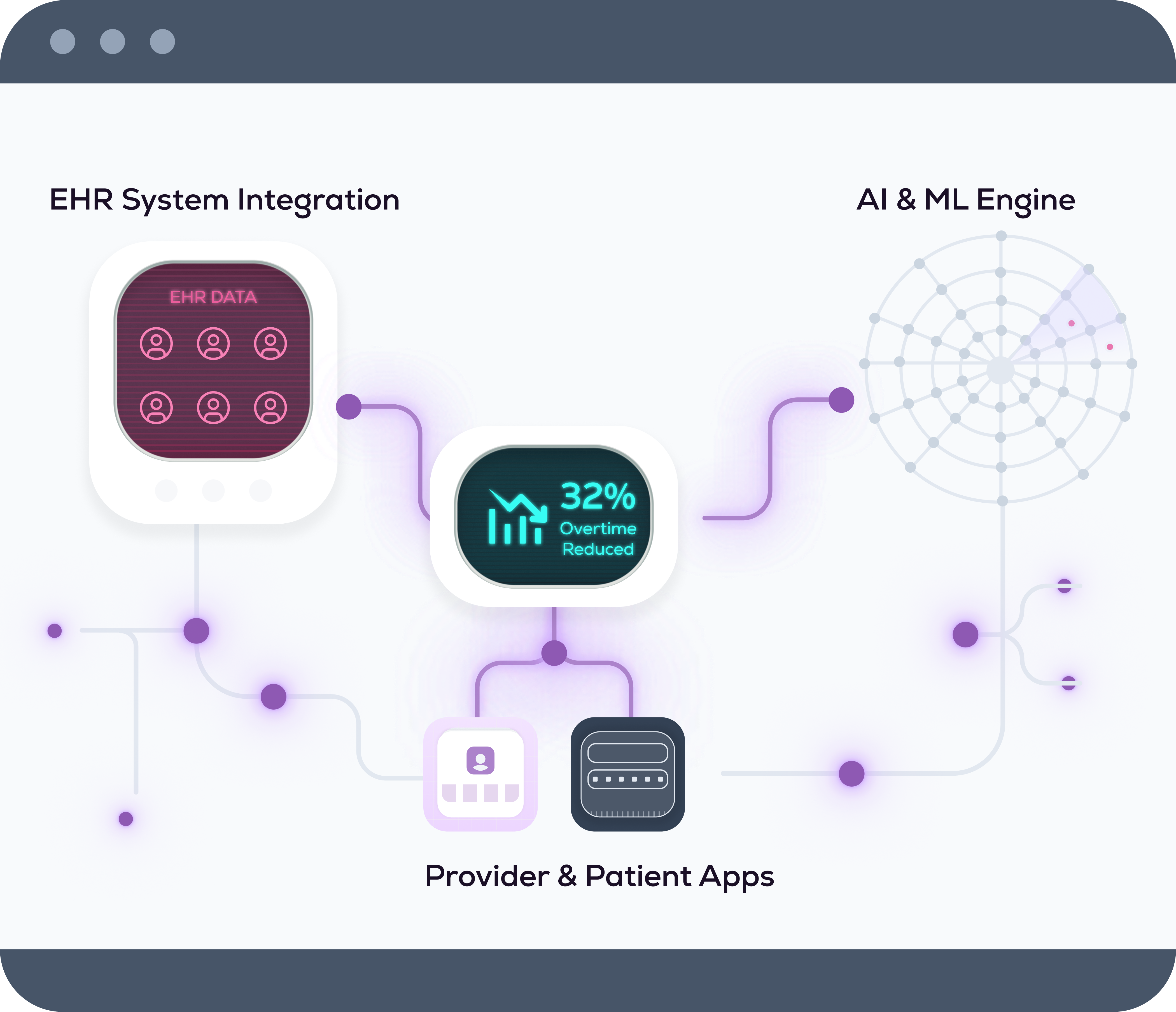 Diagram showing integration between EHR data, AI & ML engine, and provider & patient apps with 32% overtime reduced statistic.