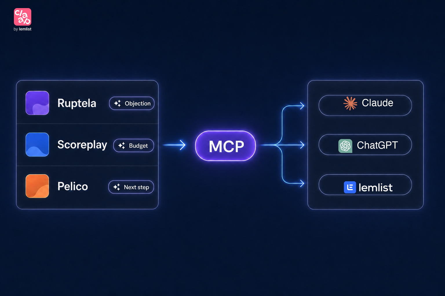 Flow diagram: conversations into Smart Tables, exposed to Claude, ChatGPT and lemlist through MCP