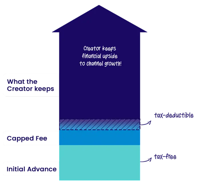 Arrow chart showing initial advance, capped fee, and what creator keeps leading to channel growth.
