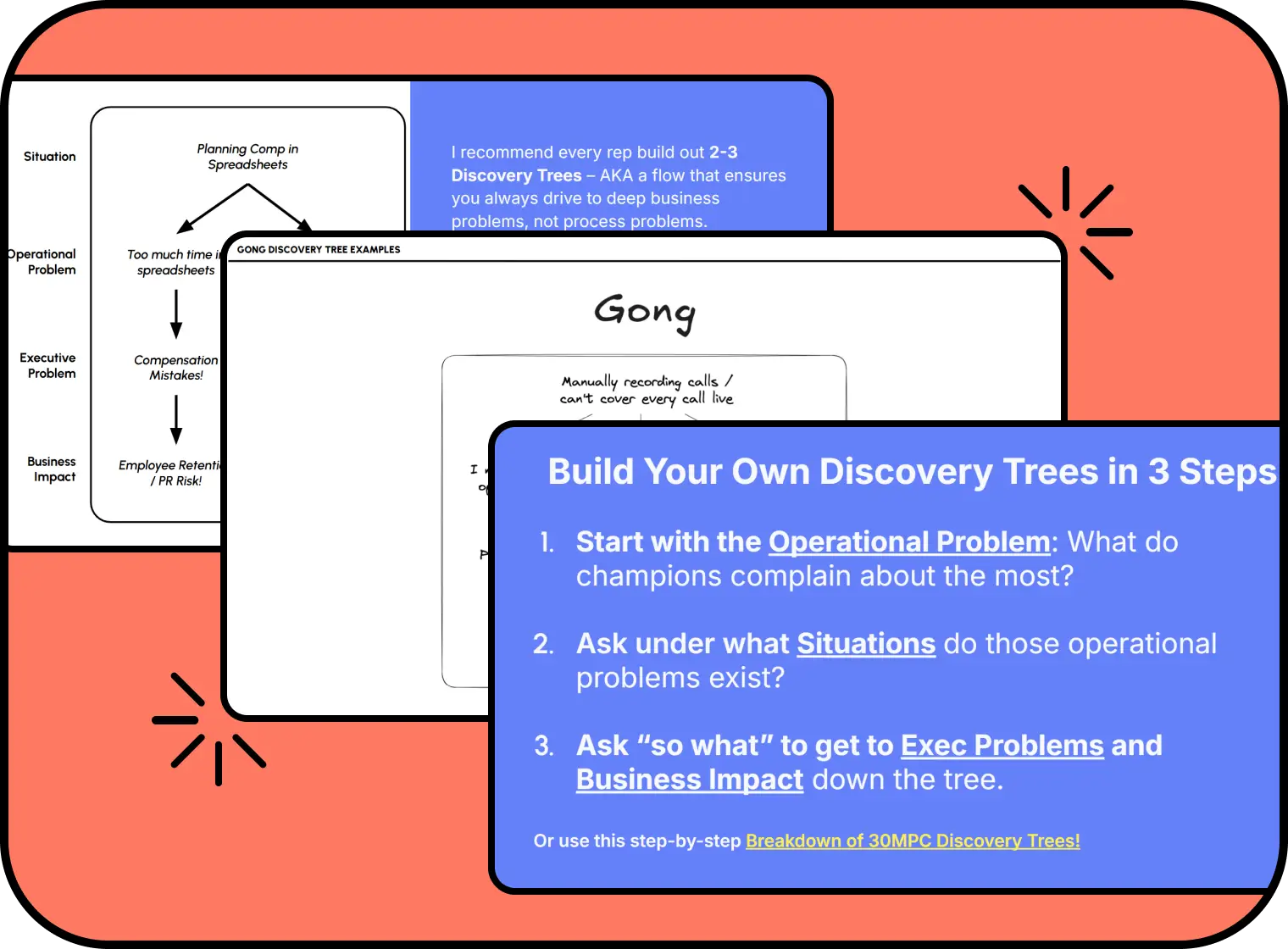 Steps to build discovery trees: start with operational problem, ask about situations, then exec problems and business impact.