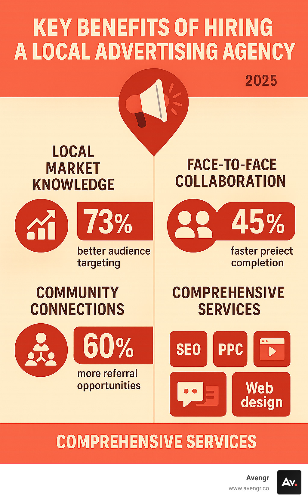 Infographic showing the key benefits of hiring a local advertising agency: local market knowledge with 73% better audience targeting, face-to-face collaboration leading to 45% faster project completion, community connections providing 60% more referral opportunities, and comprehensive services including SEO, PPC, social media management, web design, and video production - advertising agencies near me infographic 