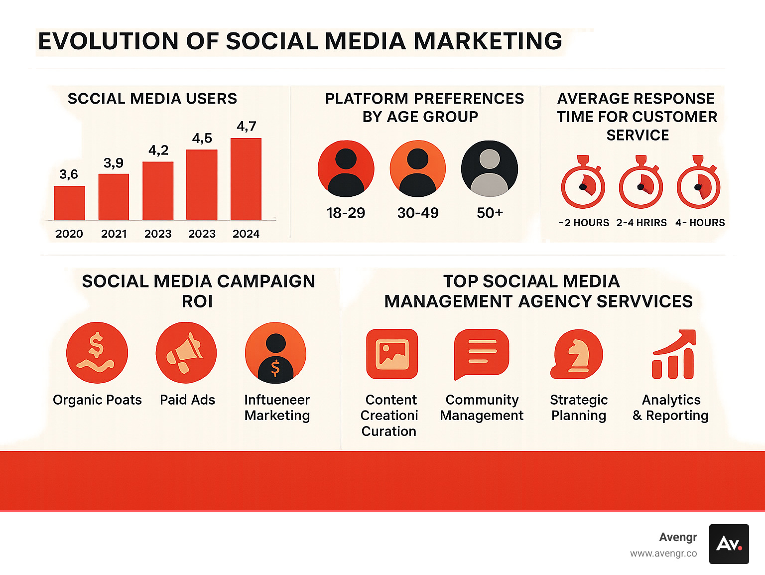 Comprehensive infographic showing the evolution of social media marketing from 2020 to 2024, including user growth statistics, platform preferences by demographics, average response times for customer service, ROI metrics for different types of social media campaigns, and the breakdown of services offered by top-performing social media management agencies - social media management agencies infographic 