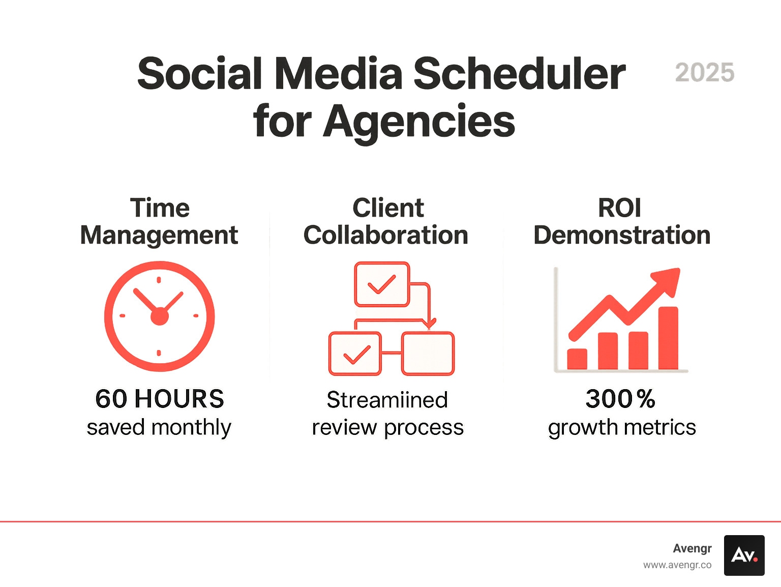 Infographic showing the three core benefits of social media schedulers for agencies: Time Management with clock icon showing 60 hours saved monthly, Client Collaboration with approval workflow diagram showing streamlined review process, and ROI Demonstration with upward trending graph showing 300% growth metrics and automated reporting features - social media scheduler for agencies infographic 