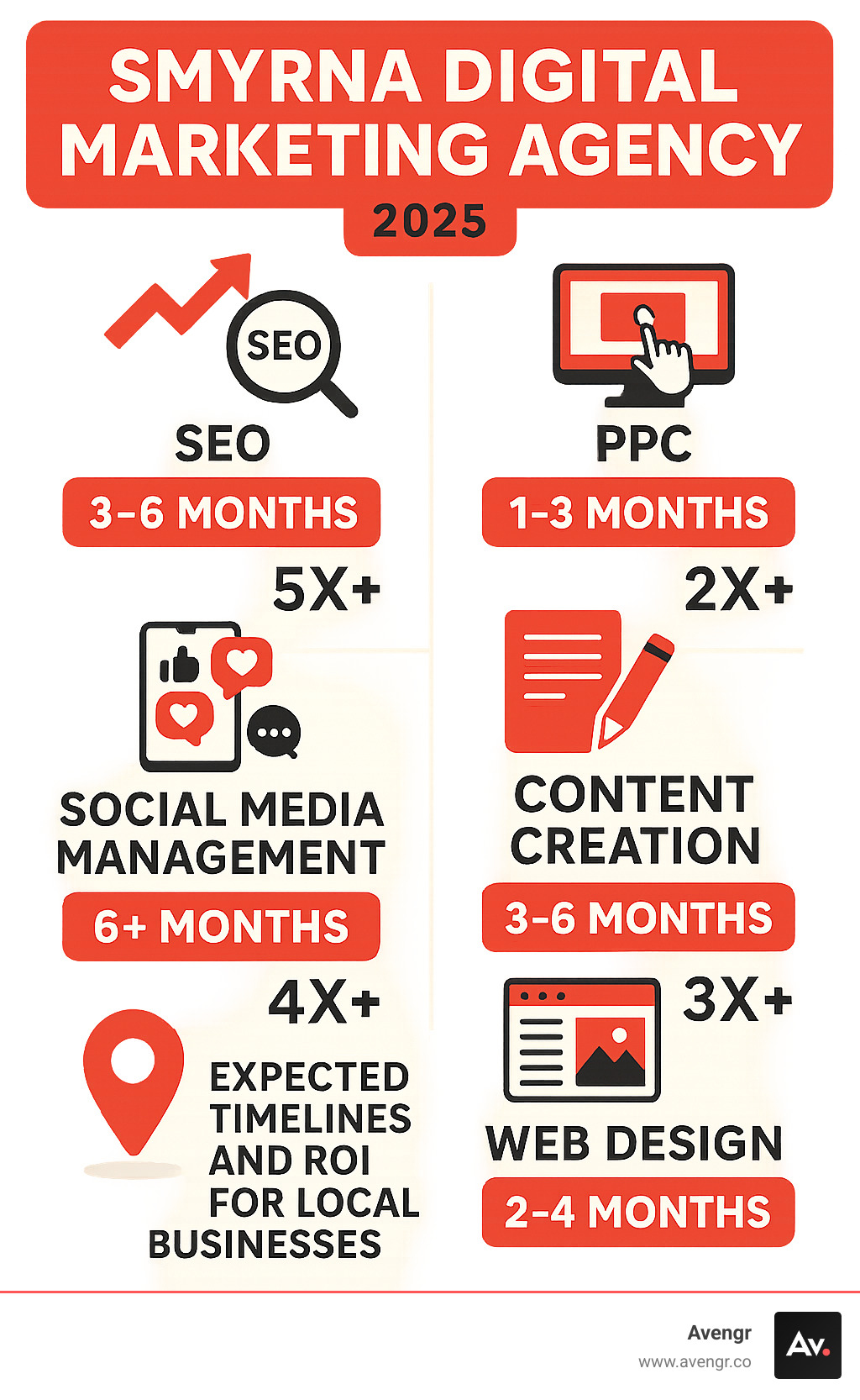 Comprehensive breakdown of digital marketing services including SEO, PPC, social media management, content creation, and web design with expected timelines and ROI metrics for local Smyrna businesses - Smyrna digital marketing agency infographic 