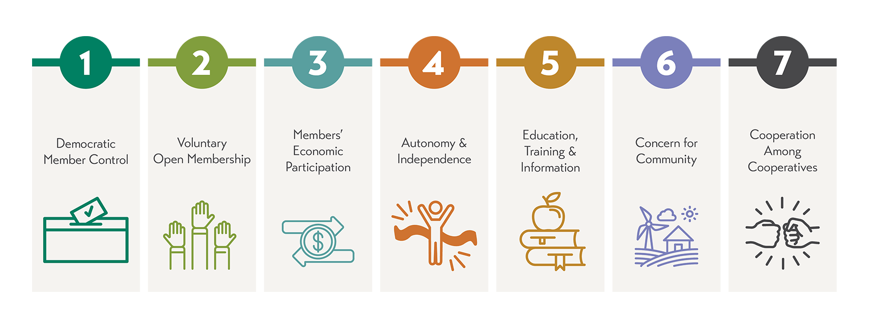 7 cooperative principles