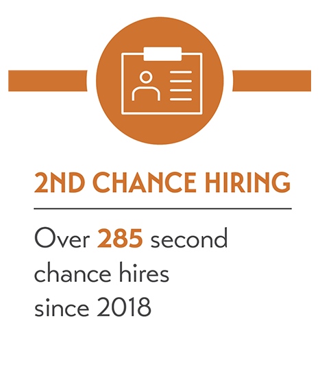 Graphic says Over 285 second chance hires since 2018