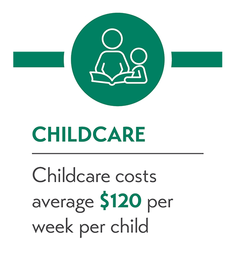 Graphic says Childcare costs average $120 per week per child