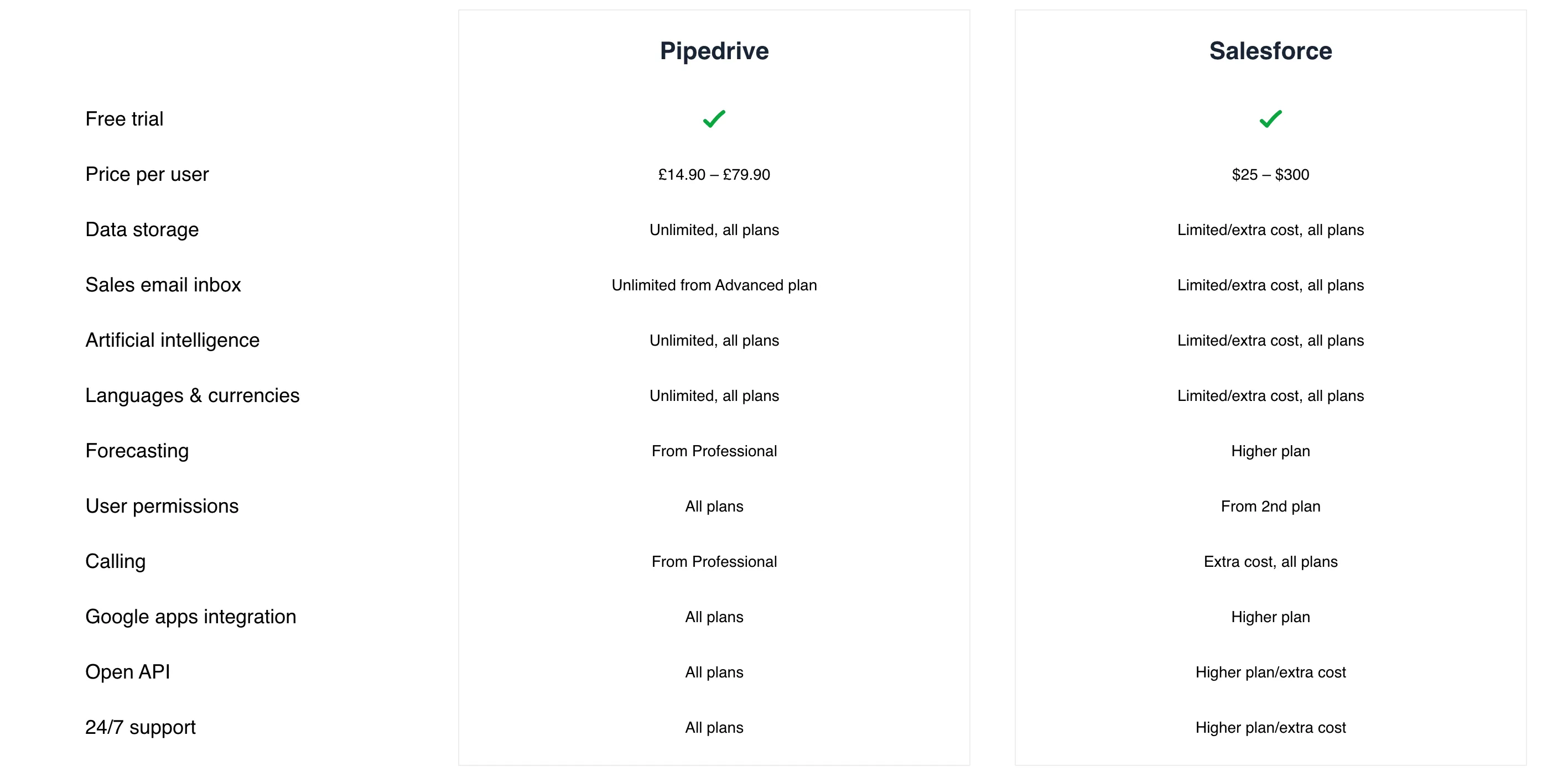 Pipedrive vs Salesforce feature comparison chart
