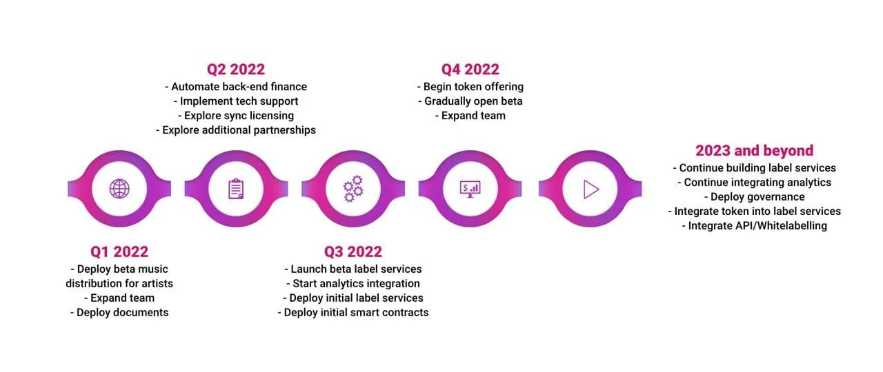 Horizontal timeline showing project milestones from Q1 2022 through 2023 and beyond.