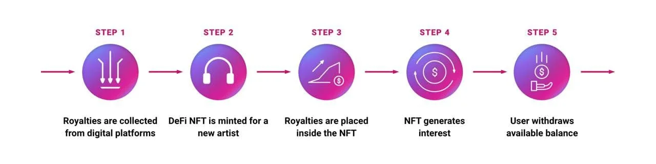 Five-step infographic showing how artist royalties are managed using DeFi NFTs.