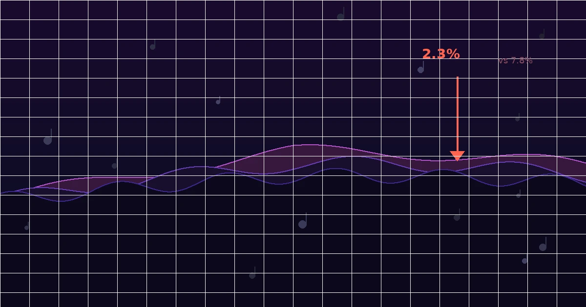 Streaming Revenue Growth Is Slowing in the World's Biggest Music Markets, and Independent Artists Will Feel It First
