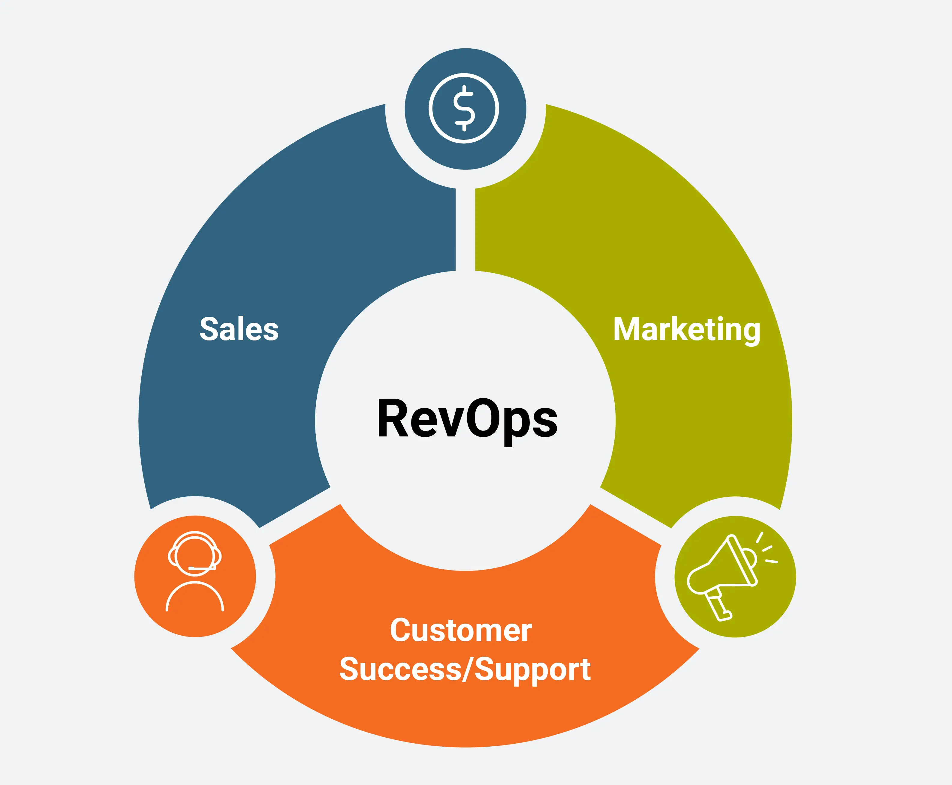 RevOps CasandraSoft