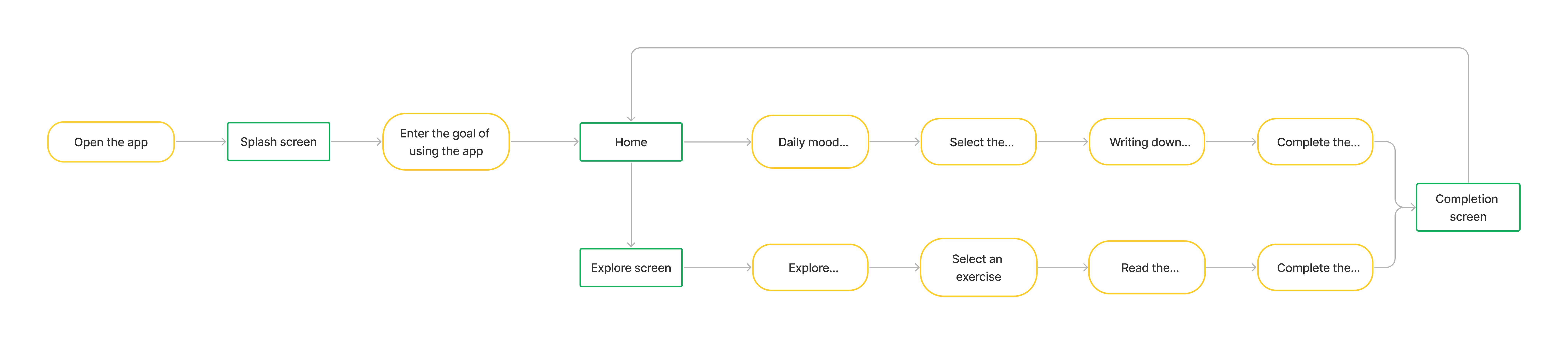 User flow