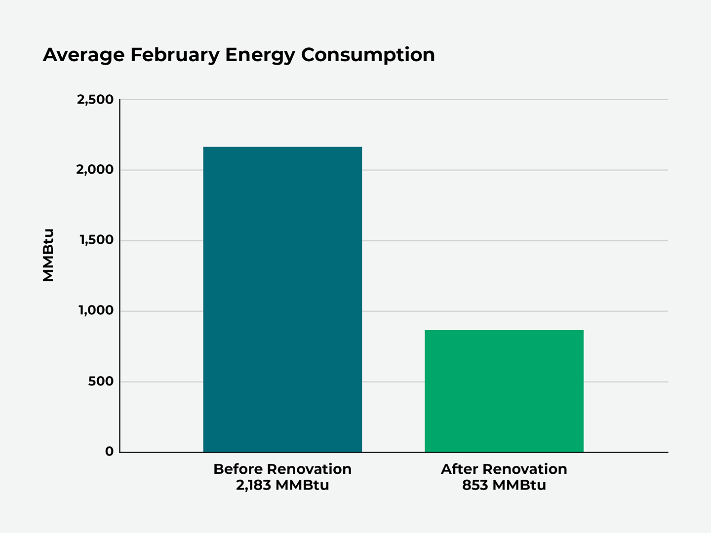 A graph of a building's energy consumption.