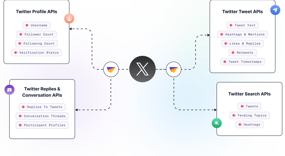 Twitter API & X API | Tweet, Profile & Data API for Developers