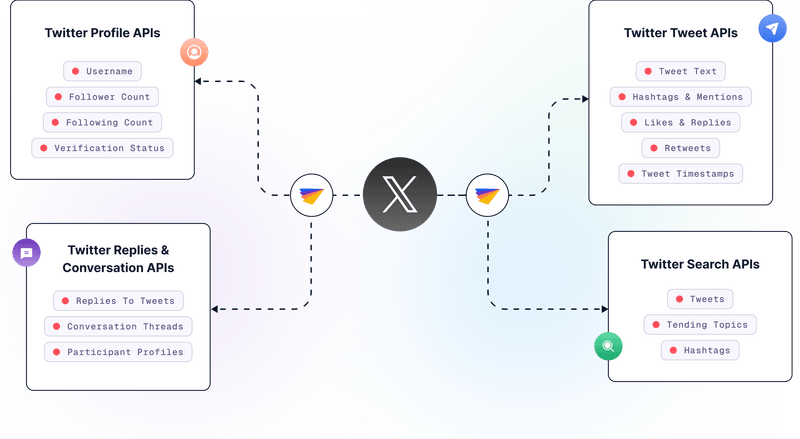 Twitter API & X API | Tweet, Profile & Data API for Developers