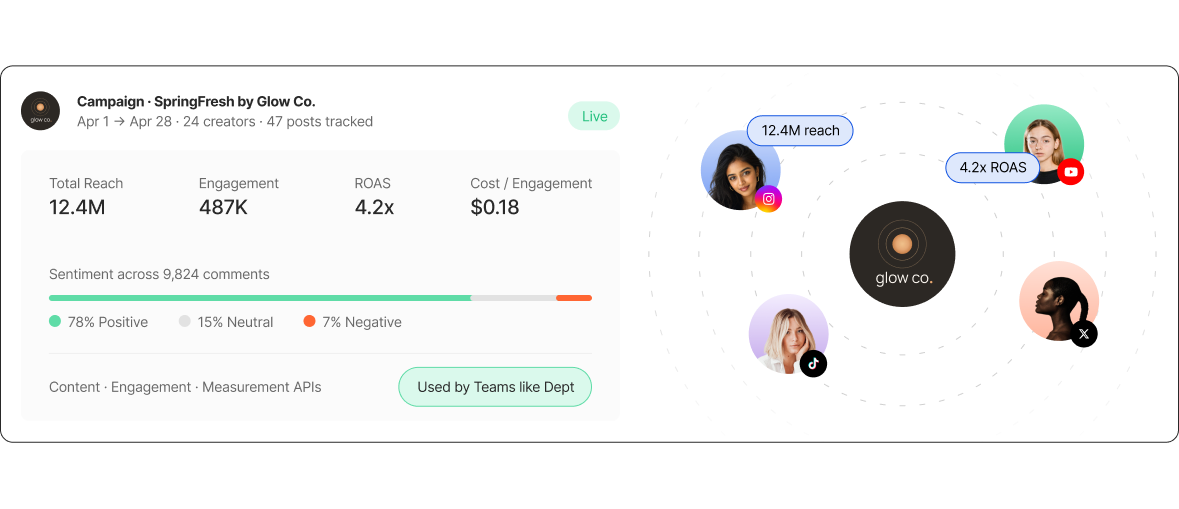 Campaign analytics dashboard card with creator avatars orbiting a brand logo