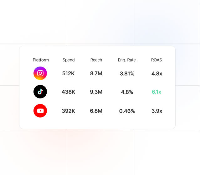 Benchmark table comparing spend, reach, engagement rate, and ROAS across Instagram, TikTok, and YouTube