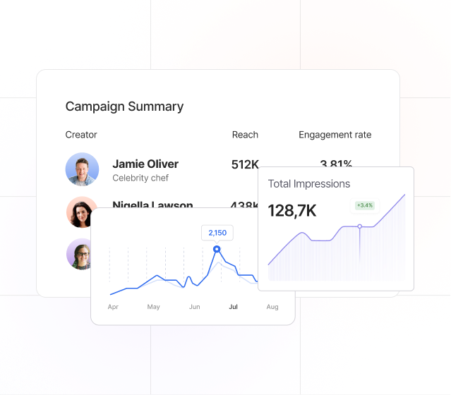 Campaign summary report with creator reach and an impressions trend chart
