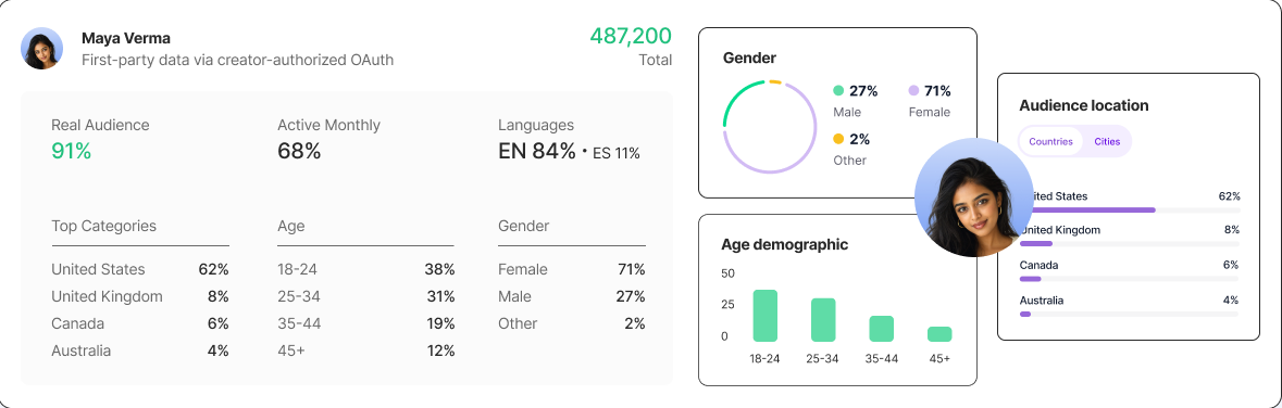 Audience demographics dashboard with gender, age, and location breakdowns for a creator
