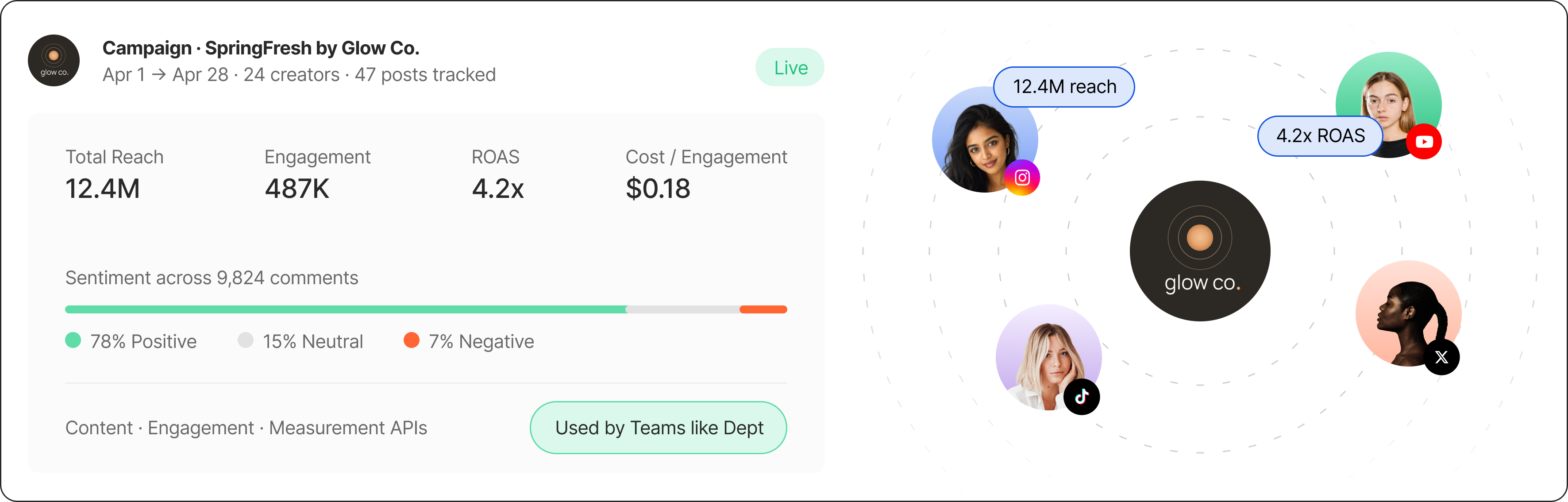 Campaign analytics dashboard card with creator avatars orbiting a brand logo