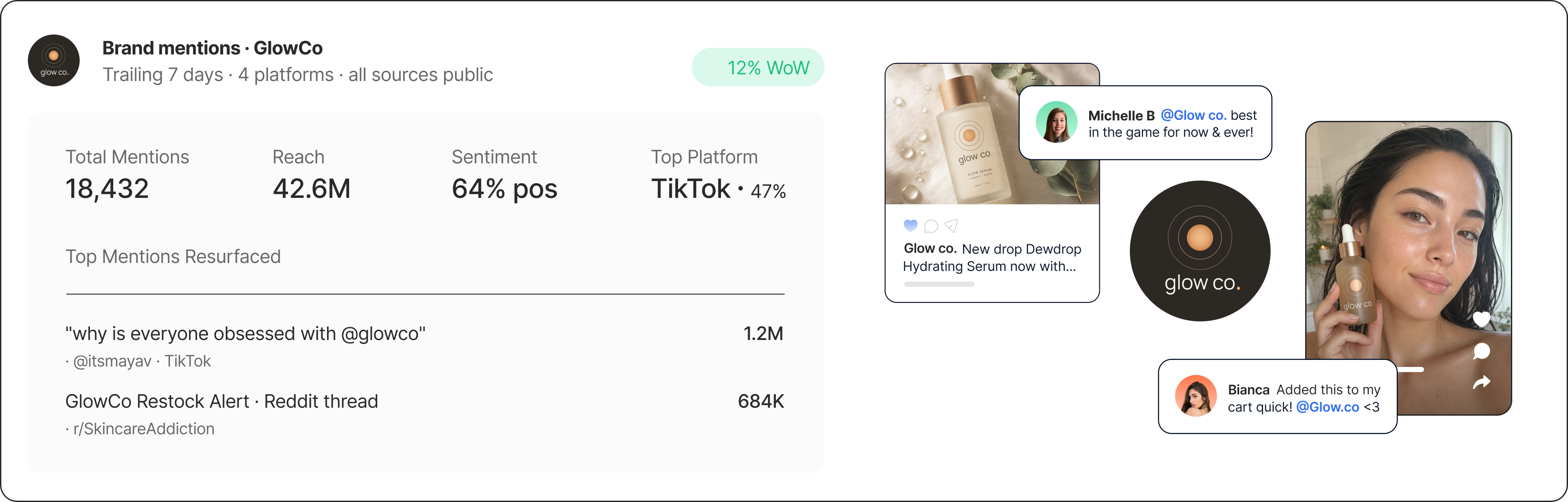 Brand mentions dashboard for GlowCo showing total mentions, reach, sentiment, top platform, and top mentions resurfaced across platforms