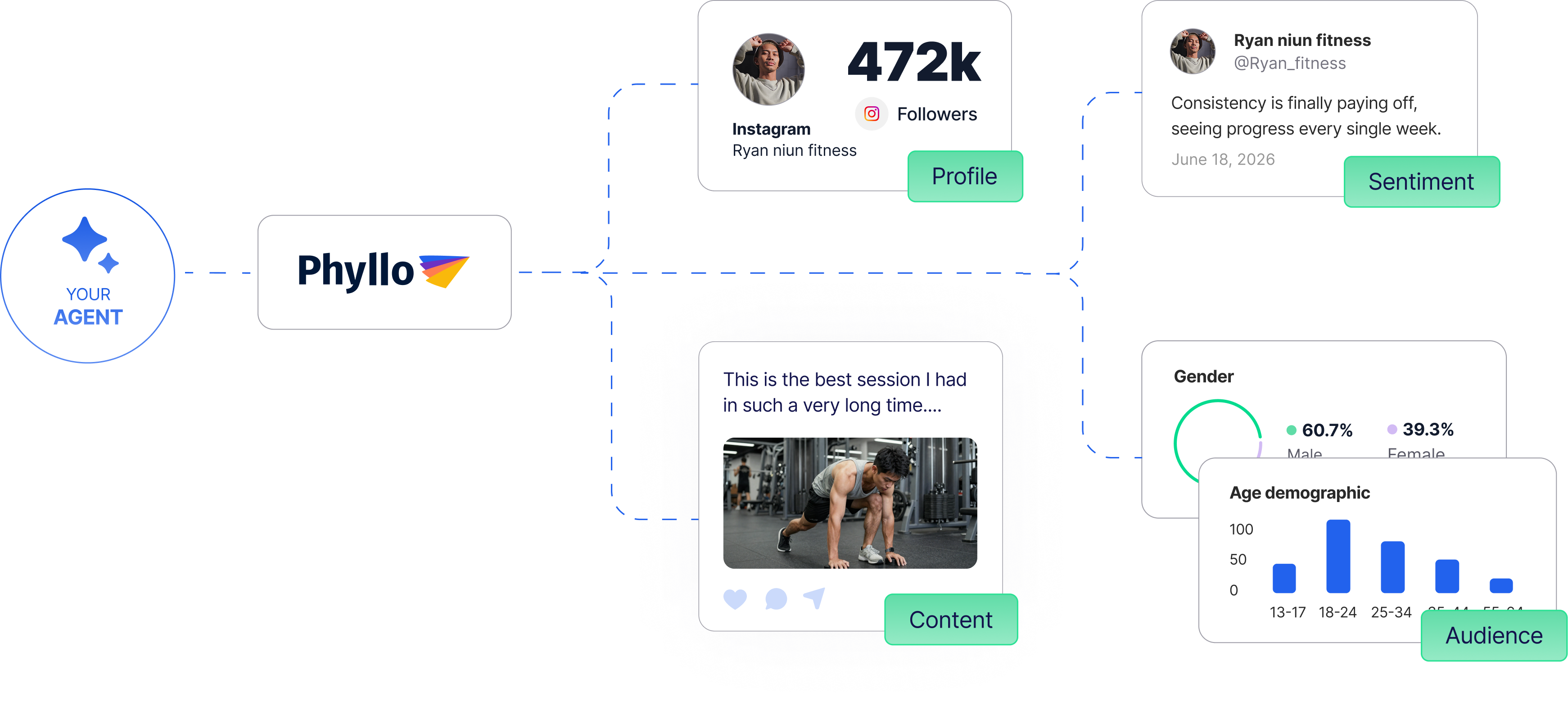 Diagram of your AI agent connecting through Phyllo to profile, sentiment, content, and audience data